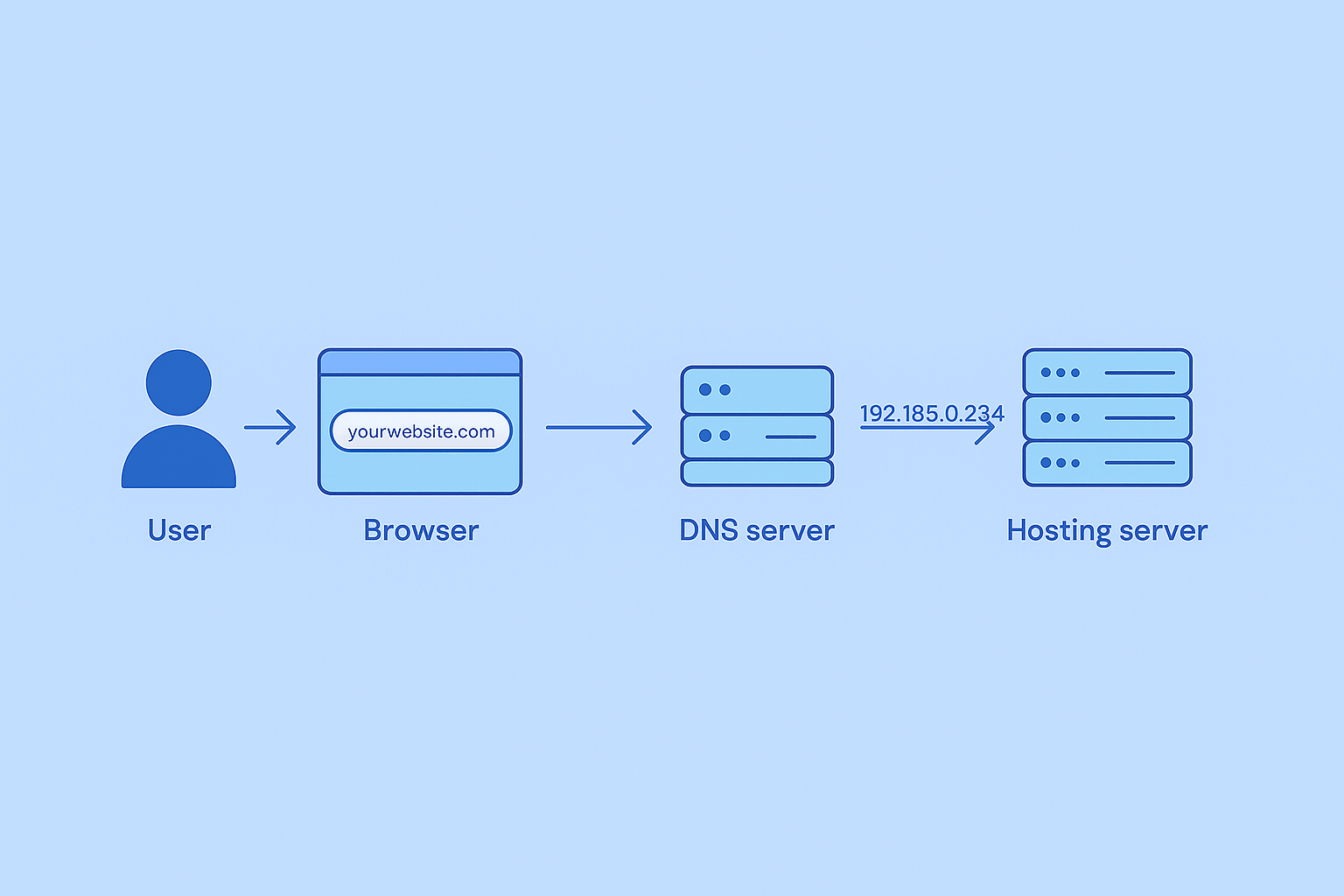 How Does a Domain Name Work?